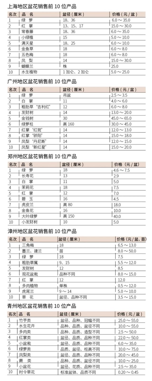 北京批發(fā)花卉去哪里進(jìn)貨，北京批發(fā)花卉去哪里進(jìn)貨便宜？