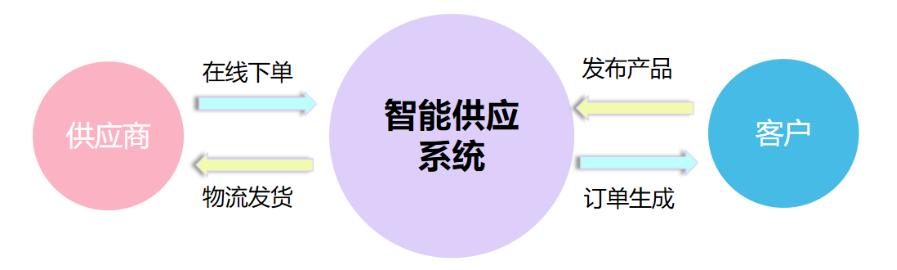 供應(yīng)管理系統(tǒng),幫您解決管理難題!，供應(yīng)管理系統(tǒng),幫您解決管理難題？