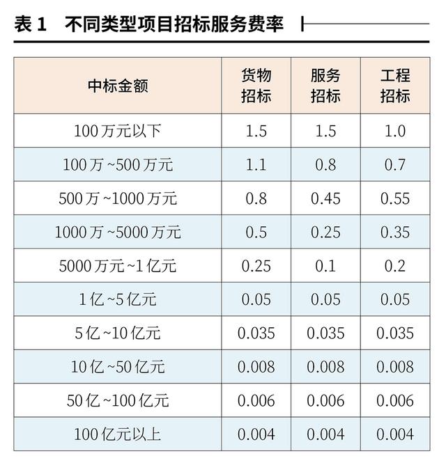 招標代理服務(wù)費計算器，招標代理服務(wù)費計算器在線？