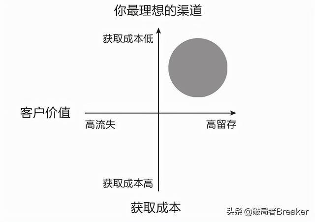 銀行有效獲客的六大渠道有哪些，銀行獲客多渠道和方法？