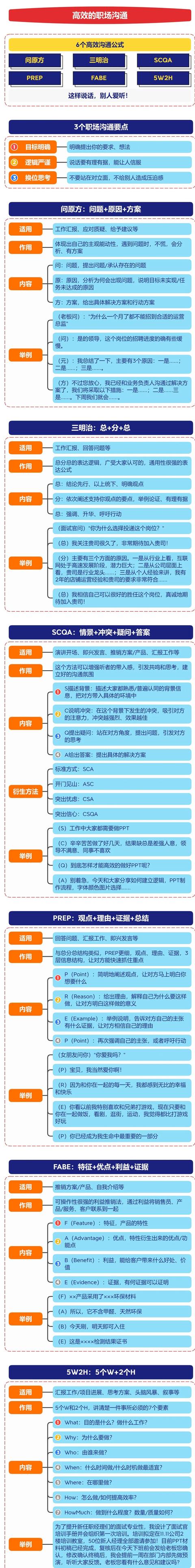 思維導(dǎo)圖6高效溝通1張要領(lǐng)，3個(gè)溝通要點(diǎn)_6個(gè)高效溝通公式