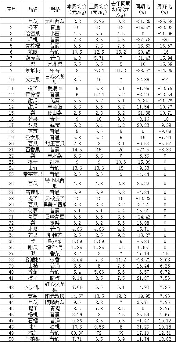 鄭州萬(wàn)邦水果批發(fā)價(jià)格表2021年10月11日，鄭州萬(wàn)邦水果批發(fā)價(jià)格表2021年10月11日的價(jià)格？