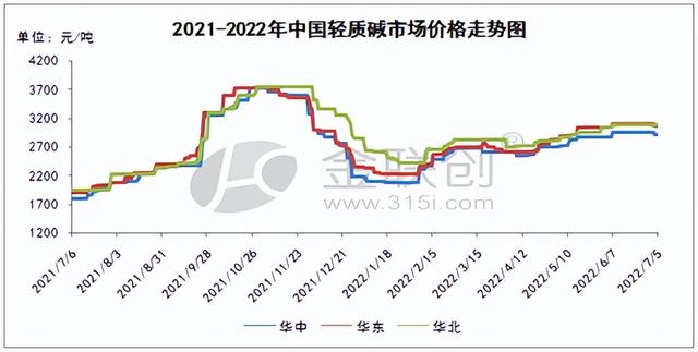 純堿目前庫存，純堿現(xiàn)貨庫存？
