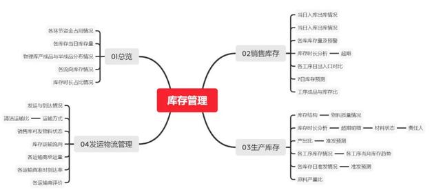 庫存積壓的原因及解決辦法有哪些呢，庫存積壓導致的問題？