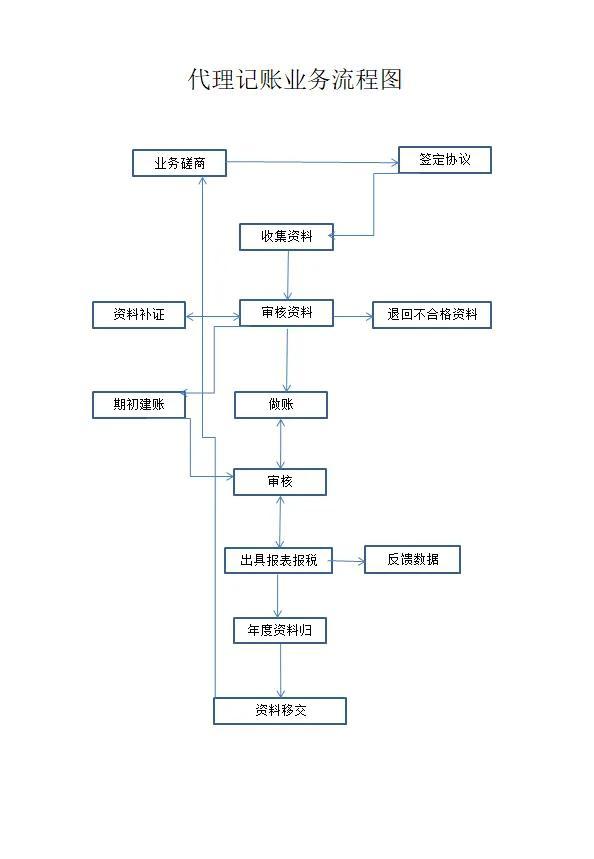 一個中級能辦幾個代理記賬證需要交社保嗎，代理記賬包括辦理社保嗎？