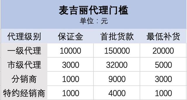 麥吉麗怎么代理多少錢，麥吉麗多少錢可以代理？