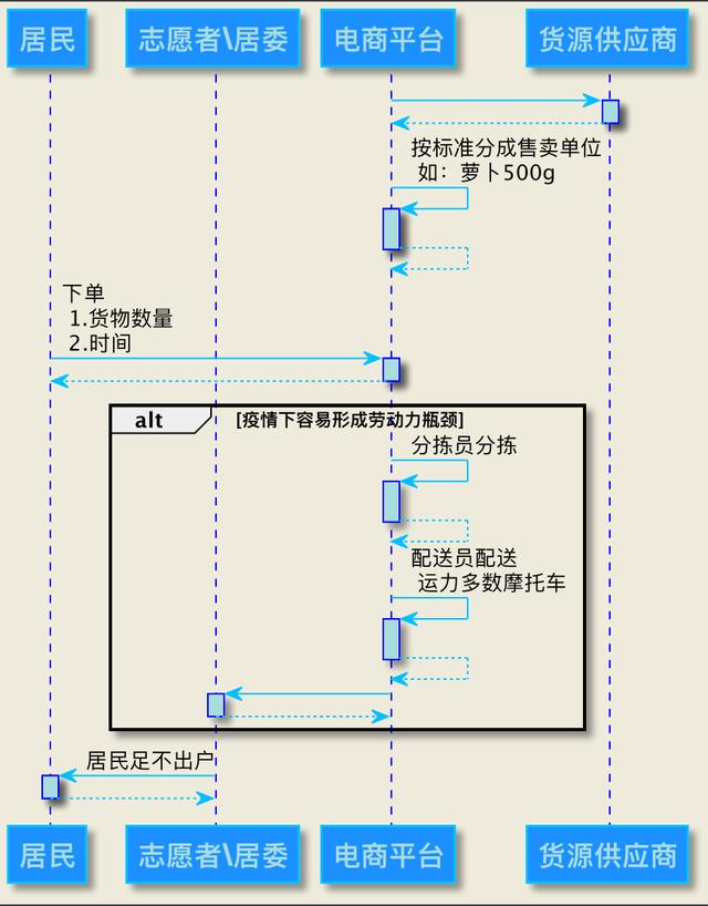 生鮮電商單一貨源模式是什么，生鮮電商單一貨源模式是什么意思？
