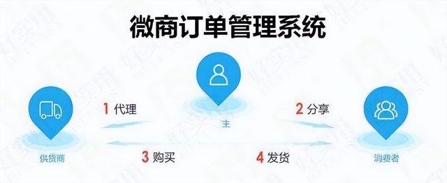 微商賣貨怎么找貨源，微商都是在哪找的貨源？
