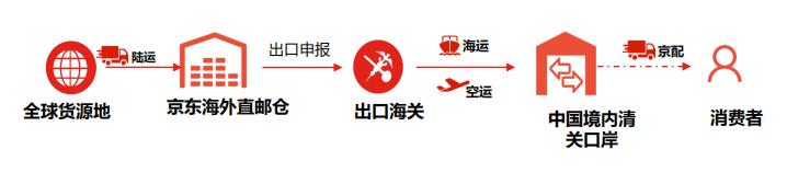 京東無貨源要怎么發(fā)貨物流呢，京東無貨源要怎么發(fā)貨物流呢知乎？