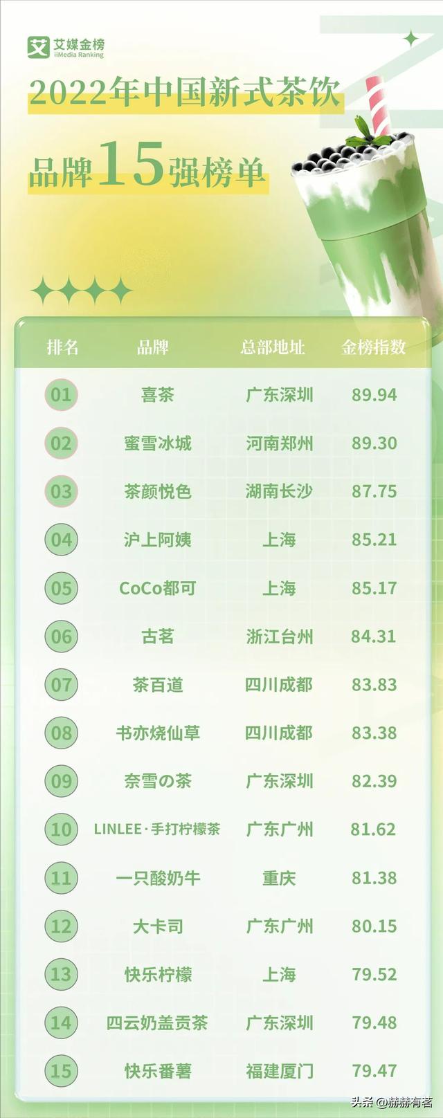 中國(guó)所有奶茶店品牌名稱，中國(guó)奶茶品牌排行榜10強(qiáng)排名？
