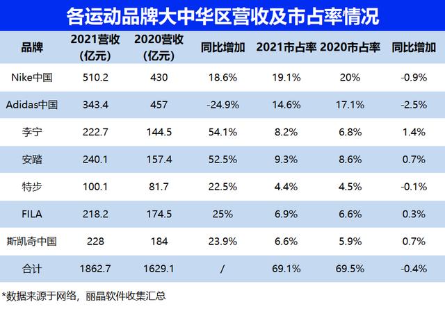 運動鞋排名前十名，國際運動品牌排行榜？